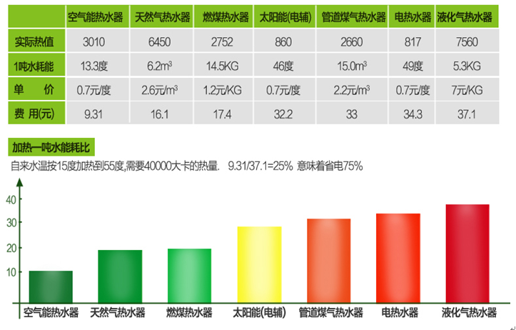 熱水器經(jīng)濟成本比較|南京頂熱