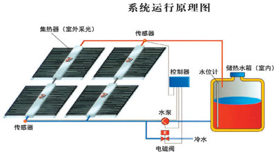 太陽能控制系統(tǒng)