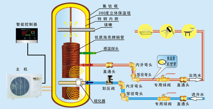 空氣能熱水器構(gòu)造