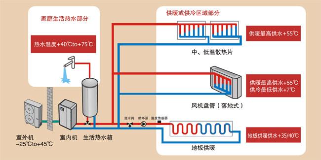空氣能地暖輔材