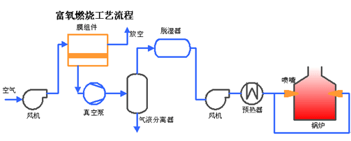 富氧燃燒工藝