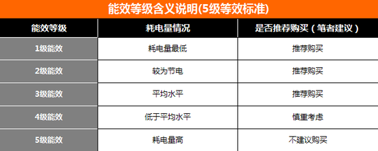 空氣能能效等級
