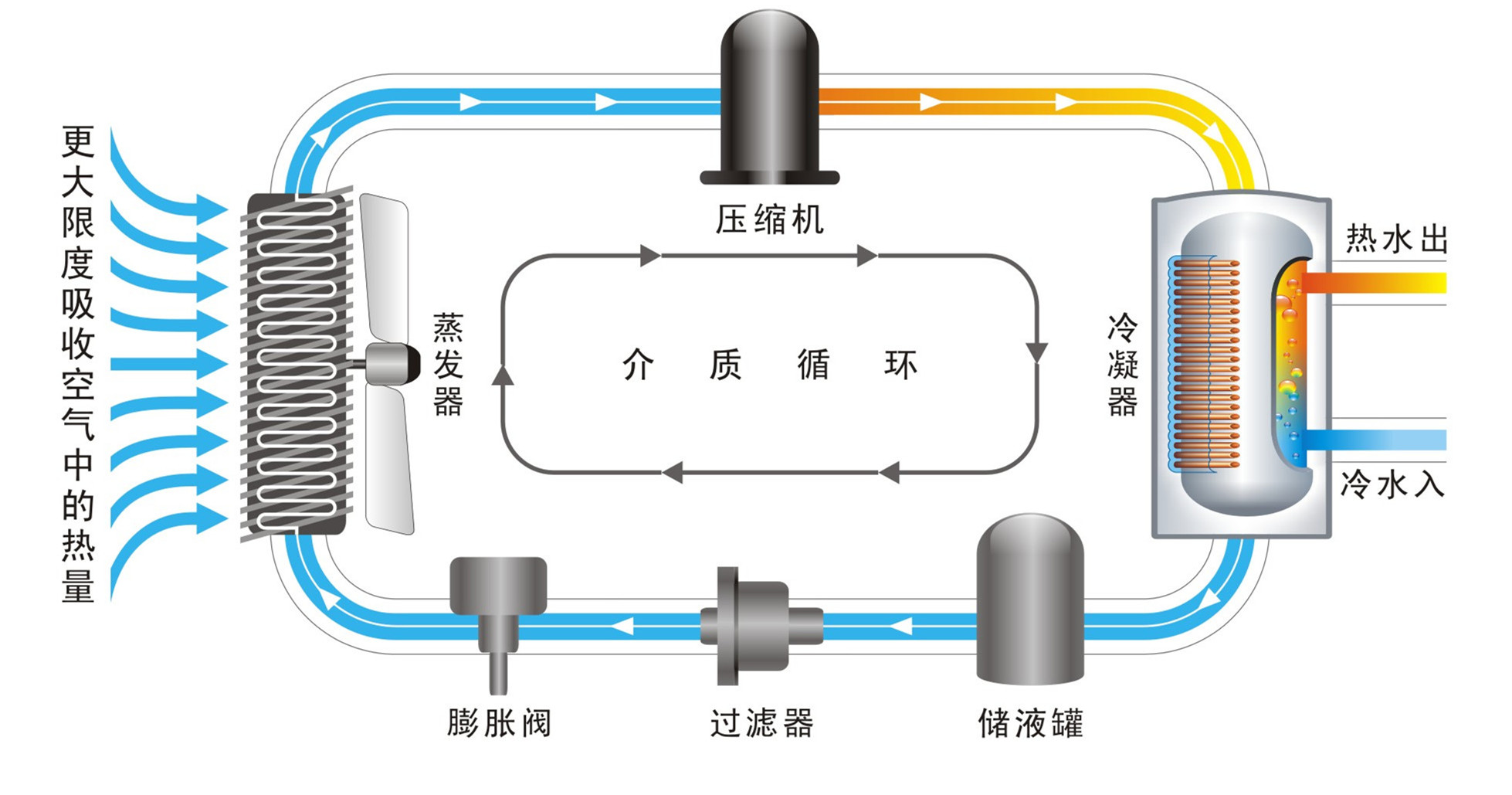 空氣能循環(huán)加熱|南京頂熱
