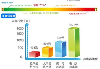 空氣能熱水器節(jié)能