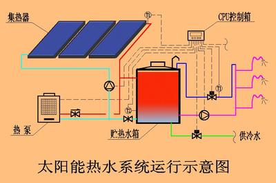太陽能熱水系統(tǒng)