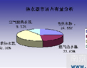 空氣能熱水器將在未來(lái)新型城鎮(zhèn)化中大顯身手